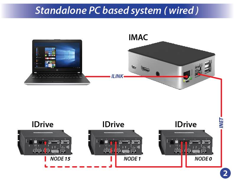 Standalone PC based system(wired)