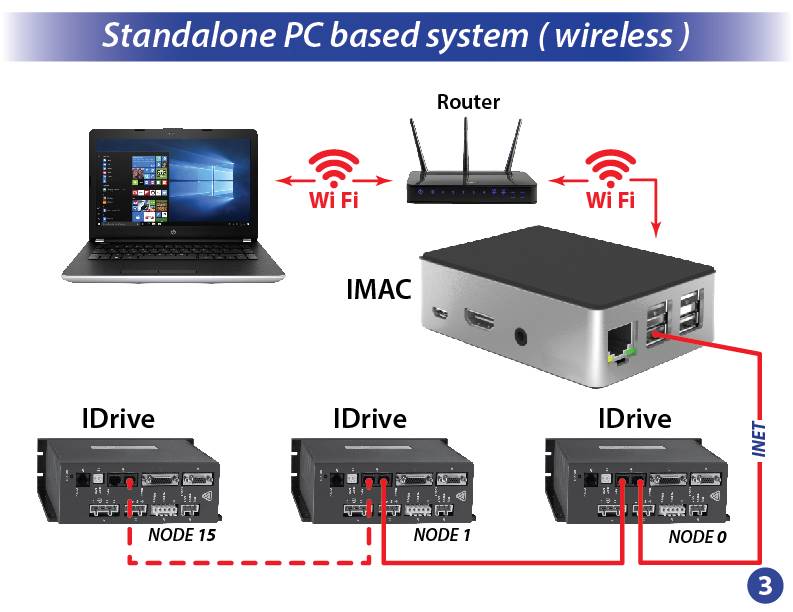 Standalone PC based system(wireless)