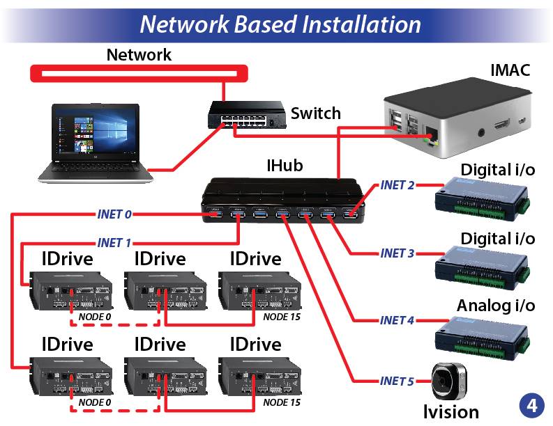 Network based installation