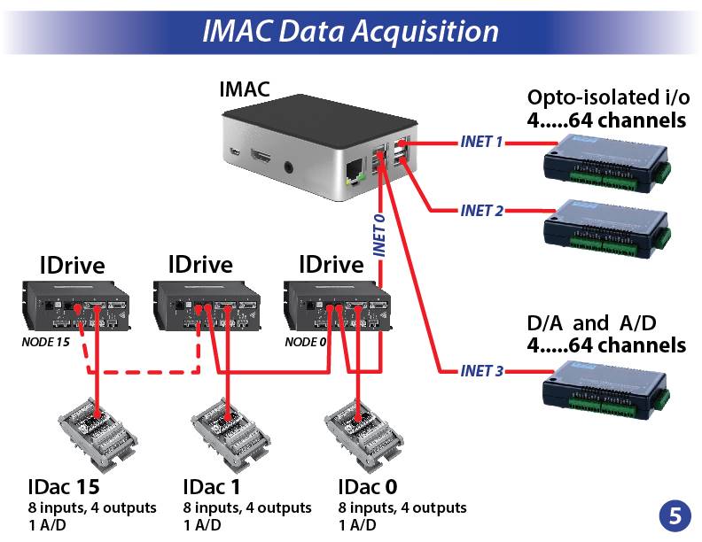 IMAC Data Acquisition